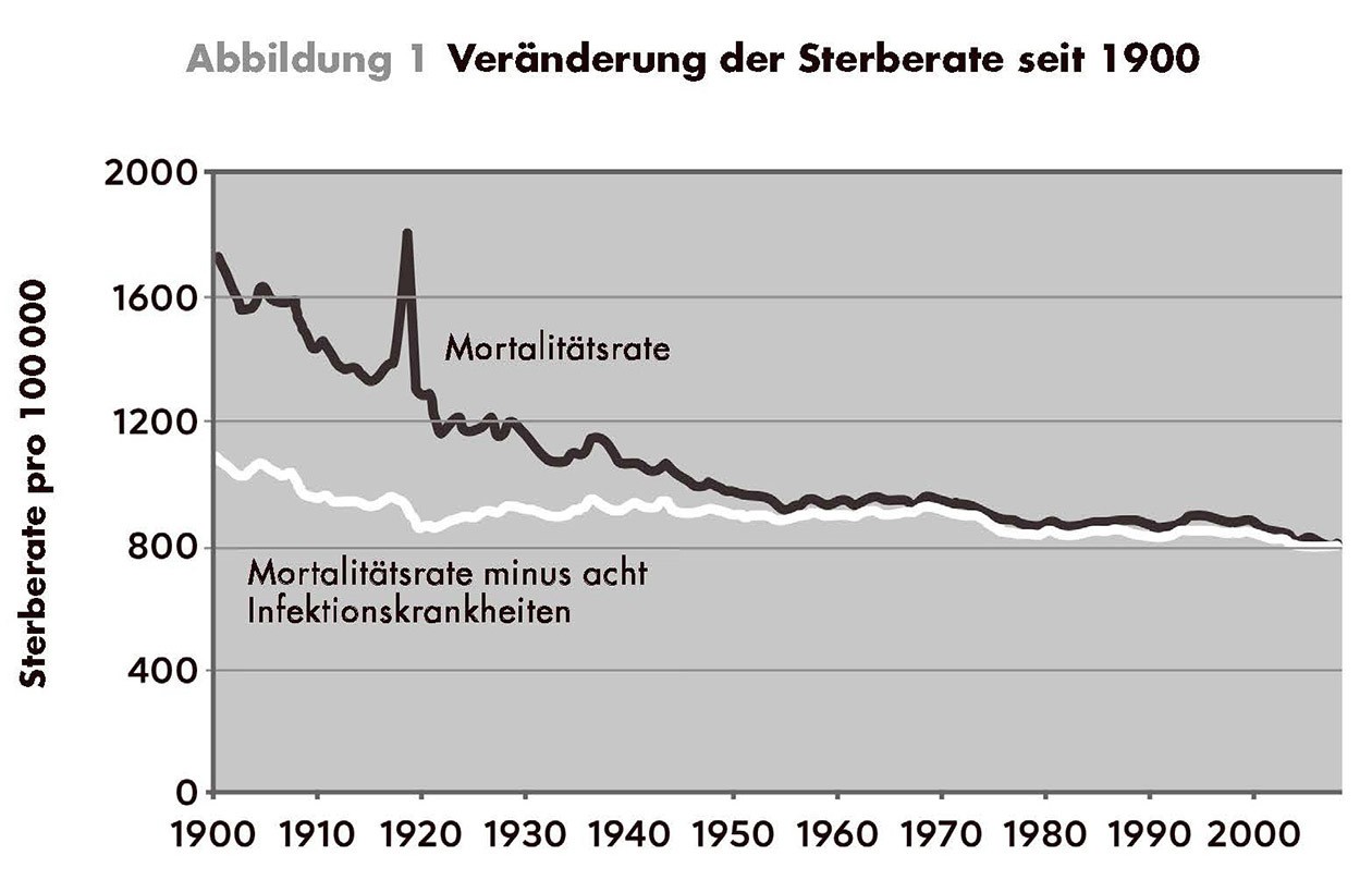 Aus diesem Diagramm geht hervor, wie wenig sich die Mortalitätsrate verändert hat, wenn man die acht relevantesten Infektionskrankheiten nicht berücksichtigt, die mit der Einführung von Antibiotika zu Beginn des 20. Jahrhunderts großenteils kontrollierbar wurden.