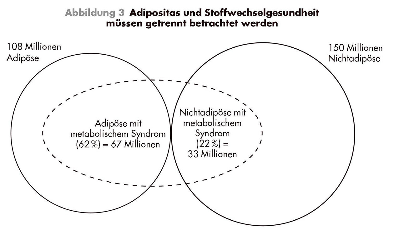 Relative Häufigkeit (Prävalenz) des metabolischen Syndroms in Bevölkerungsgruppen mit und ohne Adipositas.
