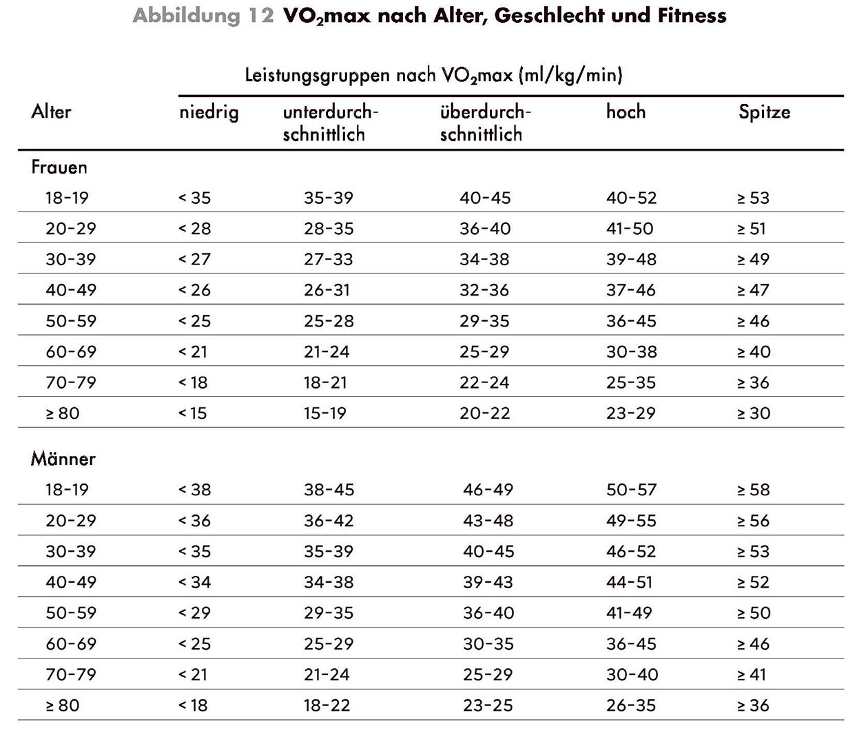 Vergleichsgruppen nach VO2max-Wert: niedrig (unterste 25 %), unterdurchschnittlich (26. bis 50. Perzentil), überdurchschnittlich (51. bis 75. Perzentil), hoch (76. bis 97,6. Perzentil) und Spitzengruppe (oberste 2,3 %).