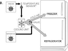 FIGURE 1.10. Two Conceptual Models for a Refrigerator. The conceptual model A is provided by the system image of the refrigerator as gleaned from the controls. Each control determines the temperature of the named part of the refrigerator. This means that each compartment has its own temperature sensor and cooling unit. This is wrong. The correct conceptual model is shown in B. There is no way of knowing where the temperature sensor is located so it is shown outside the refrigerator. The freezer control determines the freezer temperature (so is this where the sensor is located?). The refrigerator control determines how much of the cold air goes to the freezer and how much to the refrigerator.