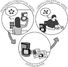 FIGURE 1.11. The Designer’s Model, the User’s Model, and the System Image. The designer’s conceptual model is the designer’s conception of the look, feel, and operation of a product. The system image is what can be derived from the physical structure that has been built (including documentation). The user’s mental model is developed through interaction with the product and the system image. Designers expect the user’s model to be identical to their own, but because they cannot communicate directly with the user, the burden of communication is with the system image.