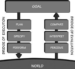 FIGURE 2.2. The Seven Stages of the Action Cycle. Putting all the stages together yields the three stages of execution (plan, specify, and perform), three stages of evaluation (perceive, interpret, and compare), and, of course, the goal: seven stages in all.