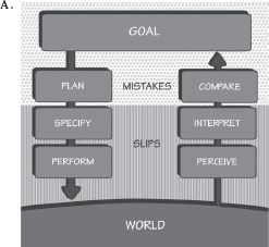 FIGURE 5.2. Where Slips and Mistakes Originate in the Action Cycle. Figure A shows that action slips come from the bottom four stages of the action cycle and mistakes from the top three stages. Memory lapses impact the transitions between stages (shown by the X’s in Figure B). Memory lapses at the higher levels lead to mistakes, and lapses at the lower levels lead to slips.