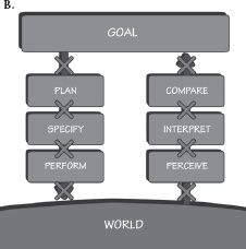 FIGURE 5.2. Where Slips and Mistakes Originate in the Action Cycle. Figure A shows that action slips come from the bottom four stages of the action cycle and mistakes from the top three stages. Memory lapses impact the transitions between stages (shown by the X’s in Figure B). Memory lapses at the higher levels lead to mistakes, and lapses at the lower levels lead to slips.