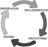 FIGURE 6.2. The Iterative Cycle of Human-Centered Design. Make observations on the intended target population, generate ideas, produce prototypes and test them. Repeat until satisfied. This is often called the spiral method (rather than the circle depicted here), to emphasize that each iteration through the stages makes progress.